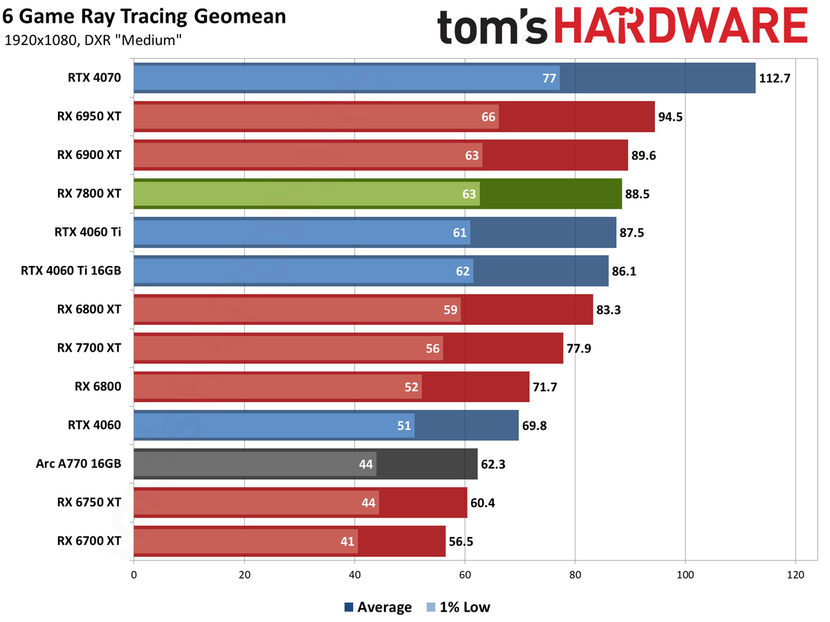 AMD Radeon RX 7800 XT performance charts
