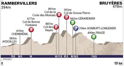 <p>Tour de l'Avenir - Stage 2 Profile</p>