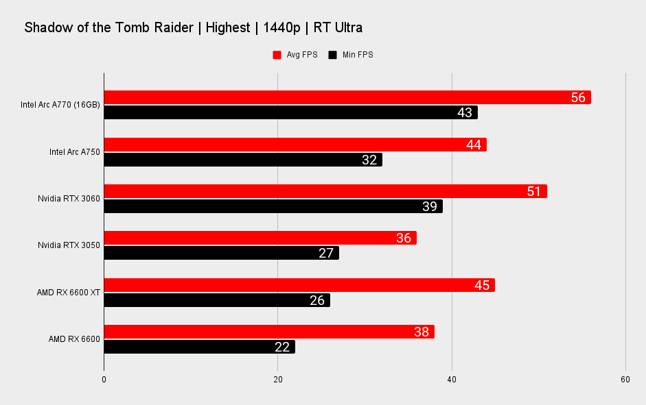Intel Arc A770 and Arc A750 ray tracing performance benchmarks