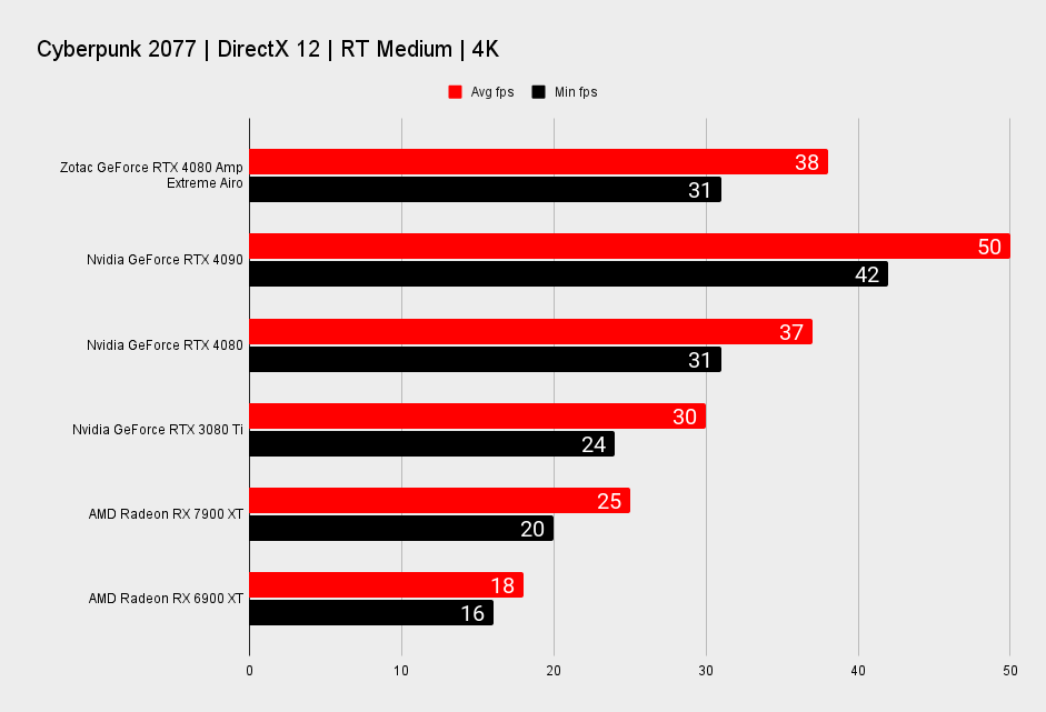 Zotac GeForce RTX 4090 Amp Extreme Airo benchmarks