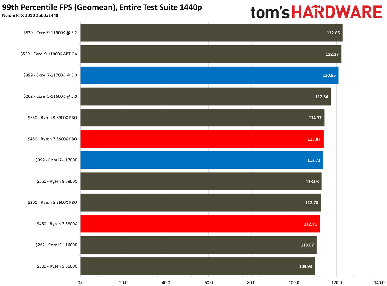 AMD Ryzen 5 5800X vs Core i7-11700K
