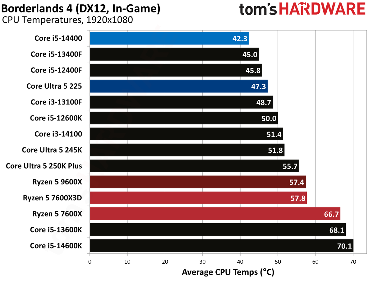 Intel Core Ultra 5 225