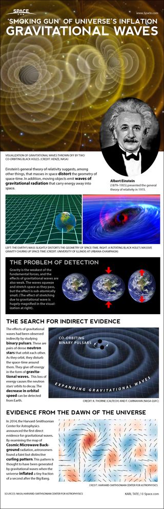 Moving masses generate waves of gravitational radiation that stretch and squeeze space-time. See how gravitational waves work in this Space.com infographic.