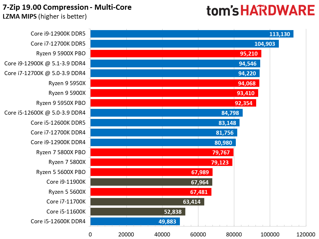 Core i7-12700K Benchmarks