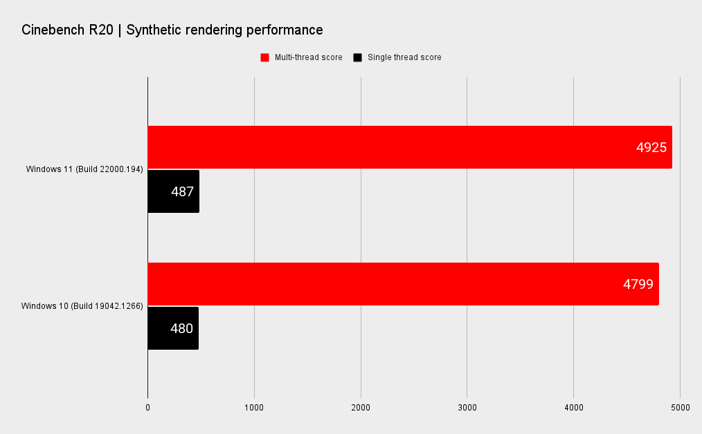 Windows 11 benchmark graphs
