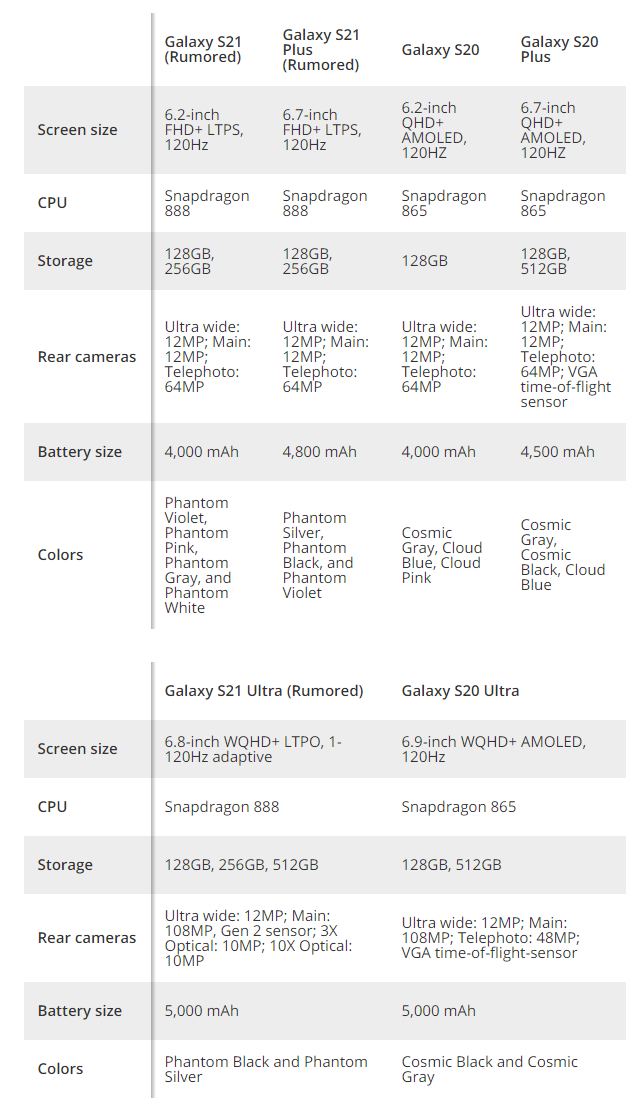 Samsung Galaxy S21 Vs Galaxy S20 The Key Differences Explained T3