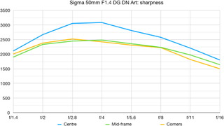 Sigma 50mm F1.4 DG DN Art lab graph