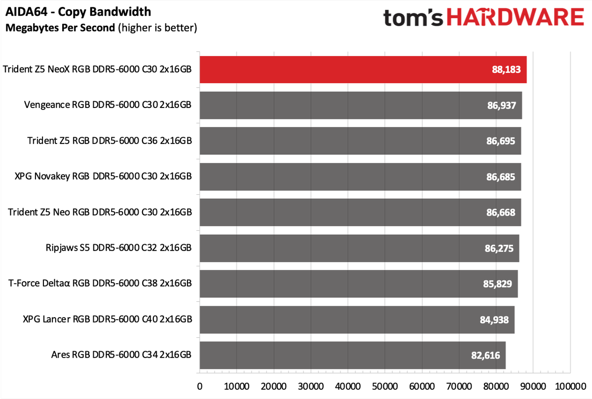 RAM Review