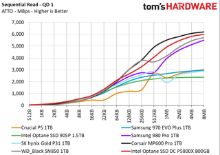 Intel Optane SSD DC P5800X