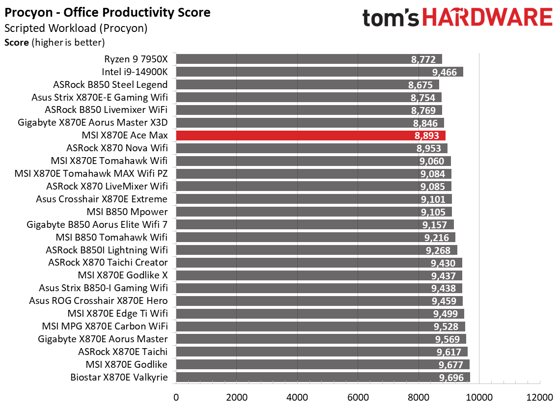 MSI MEG X870E Ace Max - Synthetic Benchmarks
