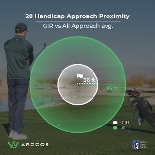 Arccos data graphic showing proximity to hole for a 20-handicapper