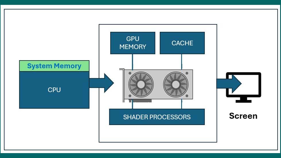 Fig. 1: A common GPU example showing elements of a graphics-rendering engine with the GPU in the center (depicted by two fans in the middle of the GPU card).