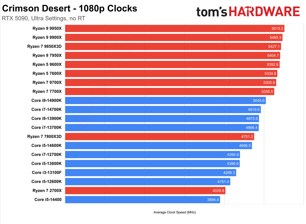 Crimson Desert CPU Scaling - Performance Charts