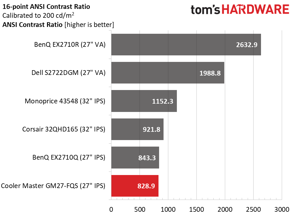 Cooler Master GM27-FQS