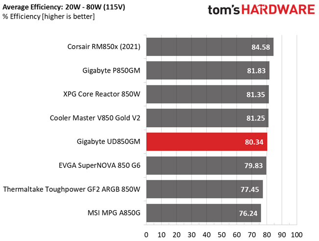 Gigabyte UD850GM