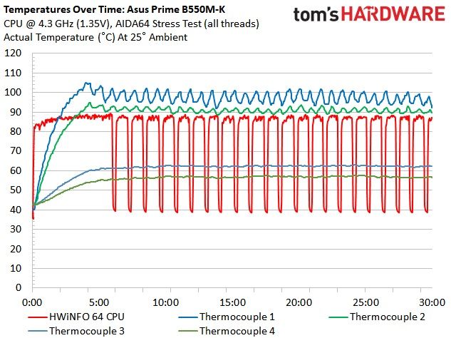 B550 Roundup Charts