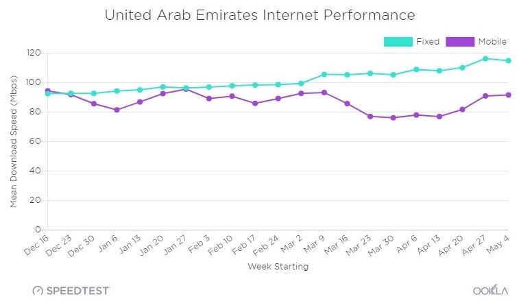 الإمارات تخسر مكانتها وتهبط إلى المركز الرابع في اختبار سرعة النطاق العريض العالمي للهواتف المحمولة في أبريل 6