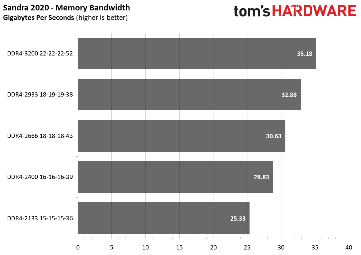 Ryzen 4000 Memory Scaling