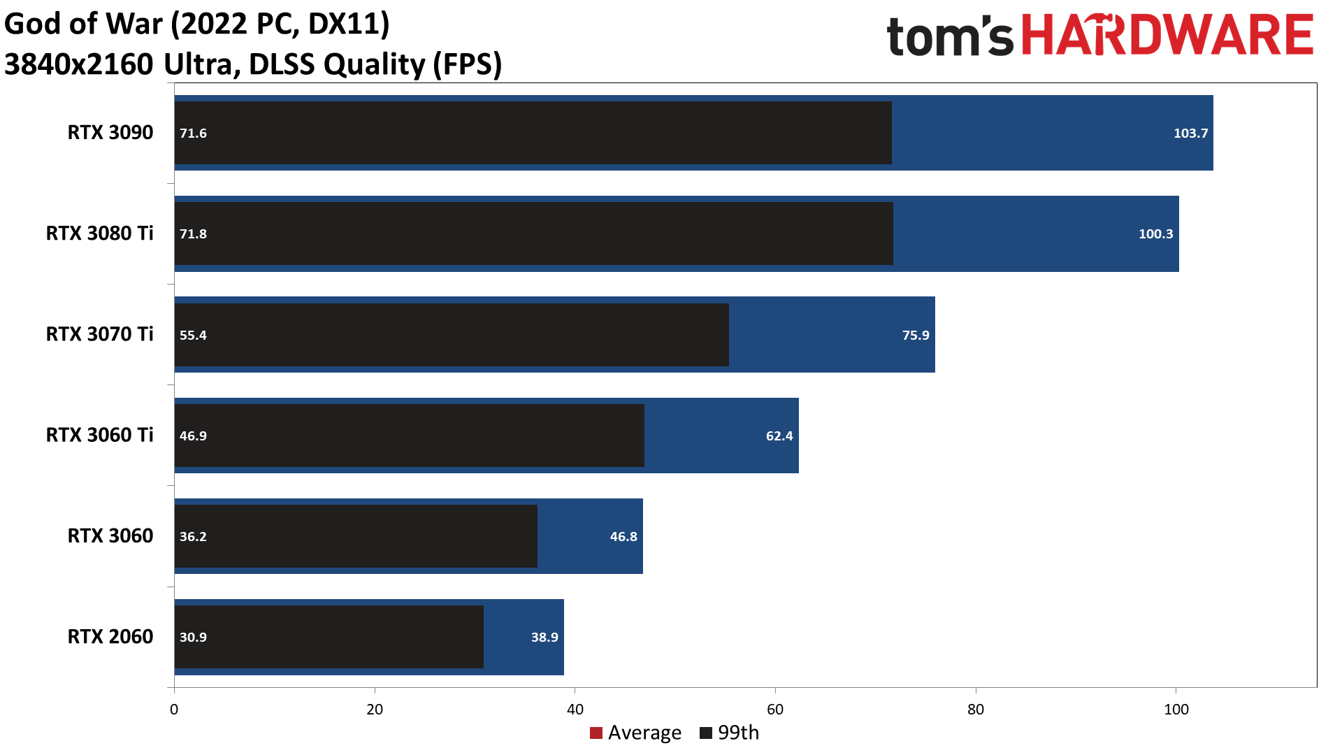 God of War PC performance charts