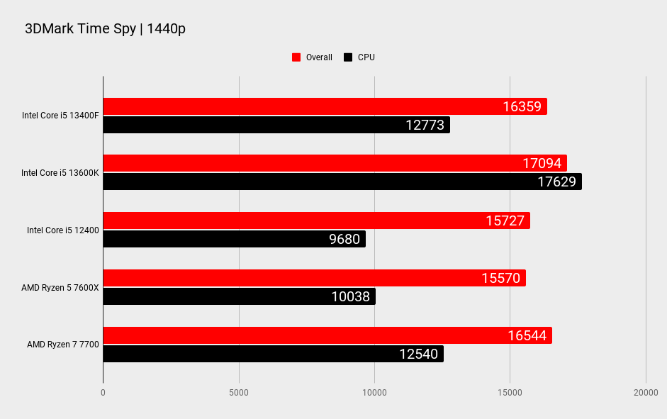 Intel Core i5 13400F comparison benchmark graphs