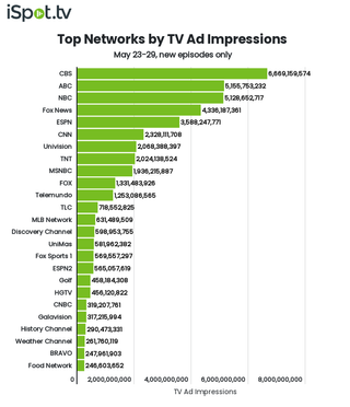 Top networks by TV ad impressions May 23-29.