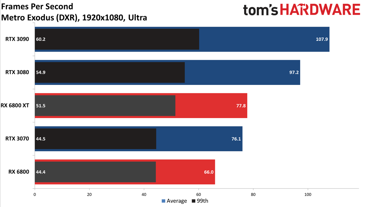 Radeon RX 6800 Series Ray Tracing Performance