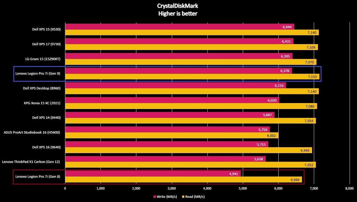 Screenshot of a Lenovo Legion Pro 7i (Gen 9) benchmark graph.