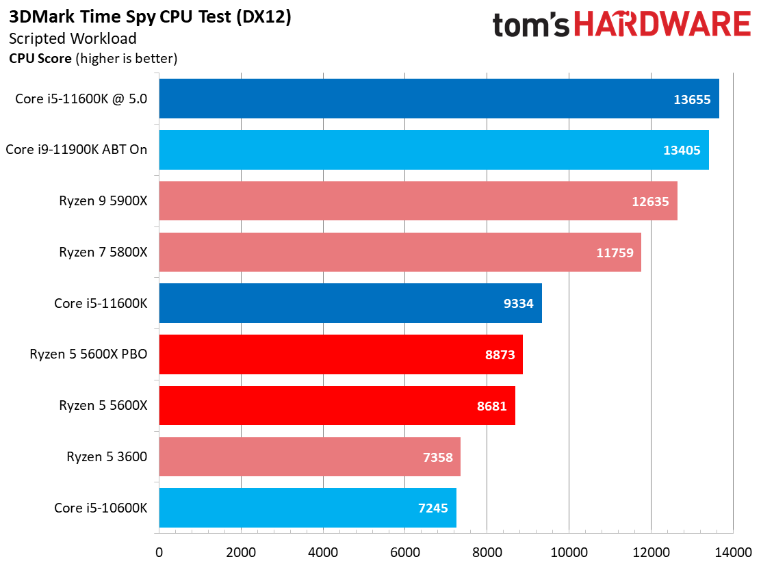 Rocket Lake Core i5-11600K vs AMD Ryzen 5 5600X