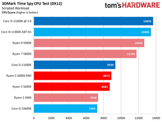 Rocket Lake Core i5-11600K vs AMD Ryzen 5 5600X