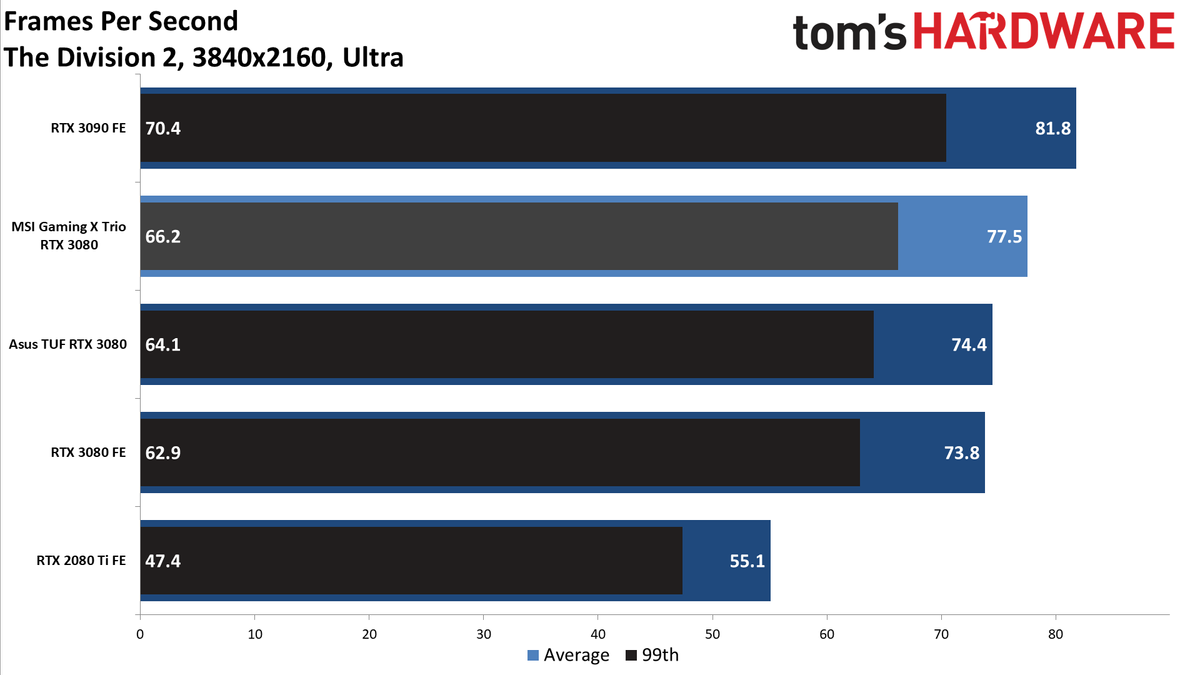 MSI GeForce RTX 3080 Gaming X Trio