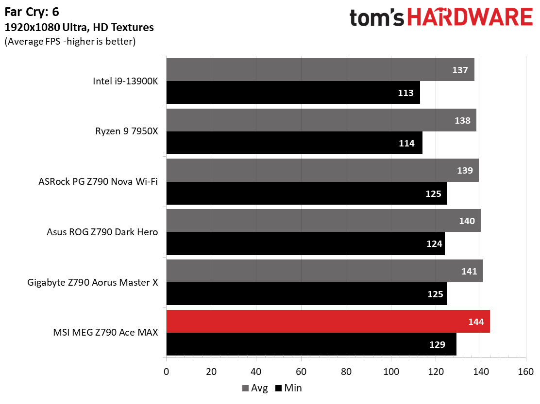 MSI MEG Z790 Ace MAX