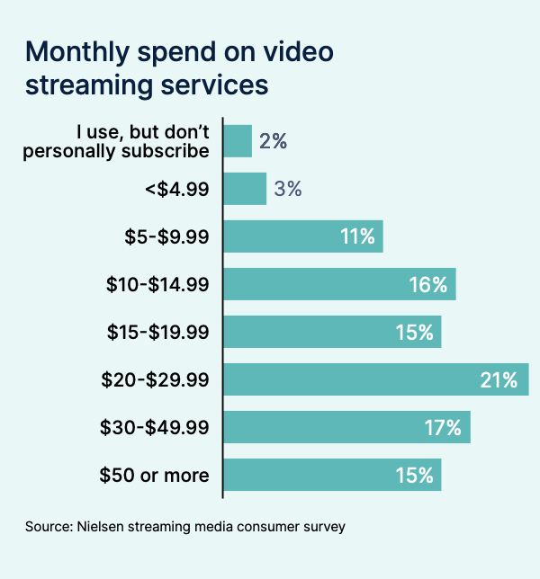 Infographic of monthly spend on video streaming services from Nielsen State of Play report 2022