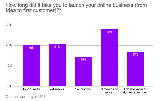 screenshot of hostinger website builder study results