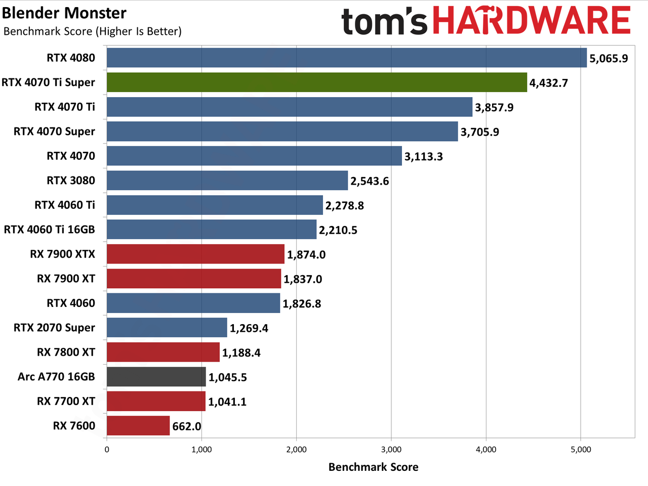 Nvidia GeForce RTX 4070 Ti Super performance charts &mdash; Asus TUF Gaming