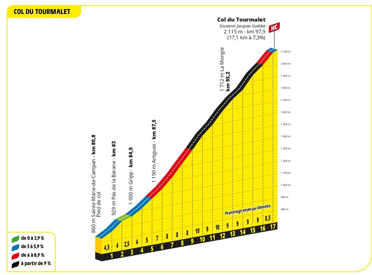 Profile of the Col du Tourmalet