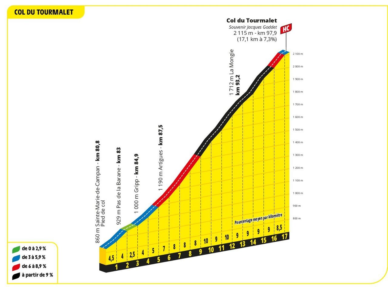 Profile of the Col du Tourmalet
