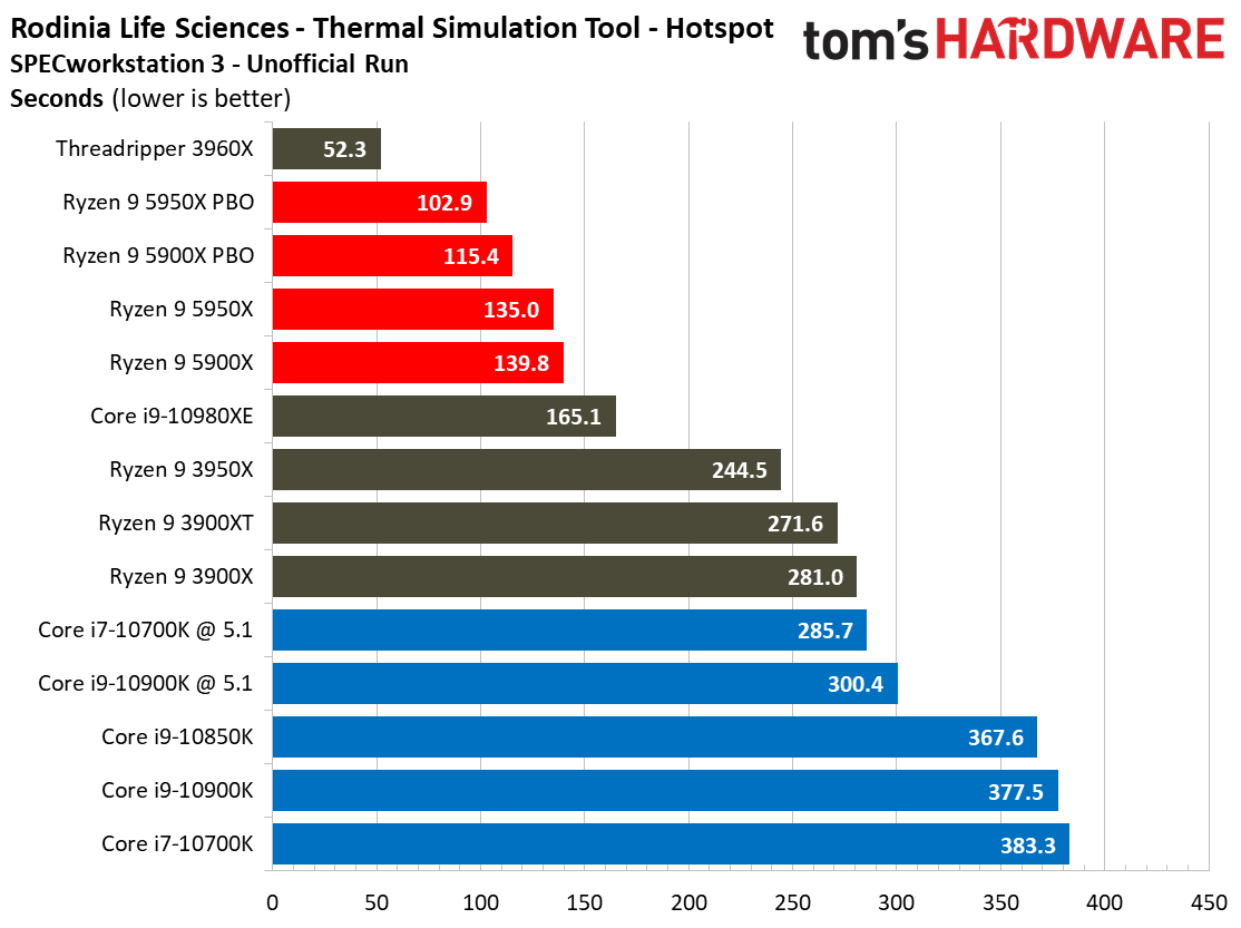 Spec Rodinia Ryzen 9 5900X