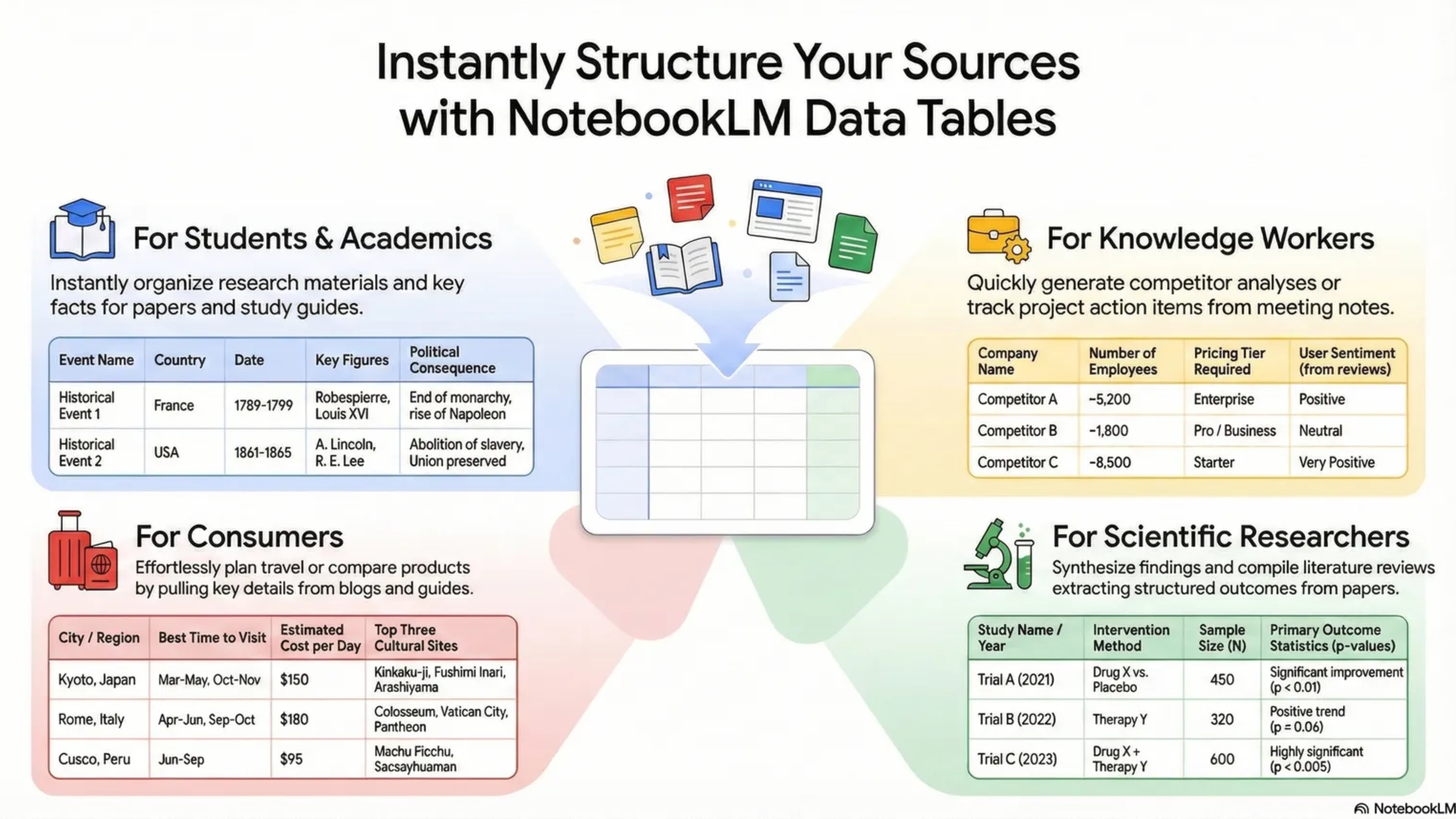 The data tables feature in NotebookLM.
