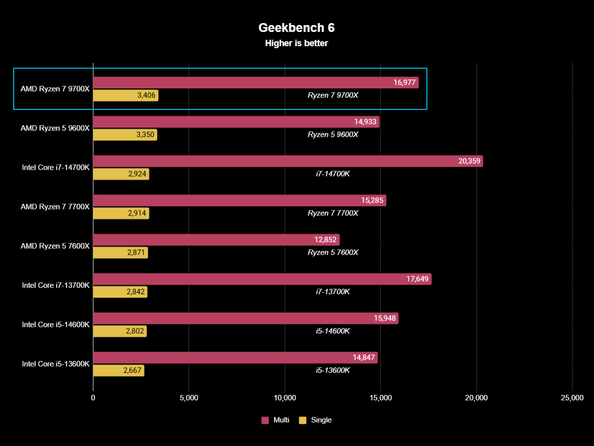 AMD Ryzen 7 9700X benchmark result