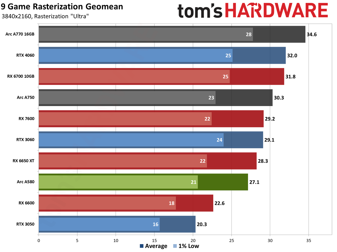 Intel Arc A580 GPU performance charts