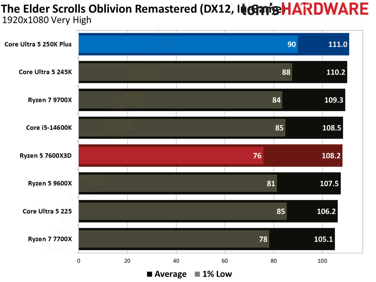 Intel Core Ultra 5 250K Plus vs AMD Ryzen 5 7600X3D gaming benchmarks