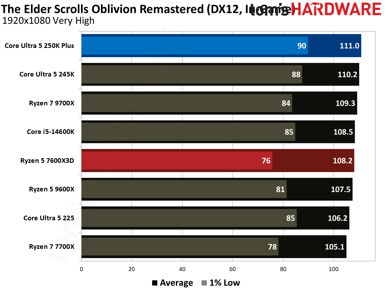 Intel Core Ultra 5 250K Plus vs AMD Ryzen 5 7600X3D gaming benchmarks