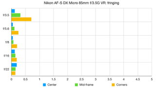 Nikon AF-S DX Micro 85mm f/3.5G VR lab graph