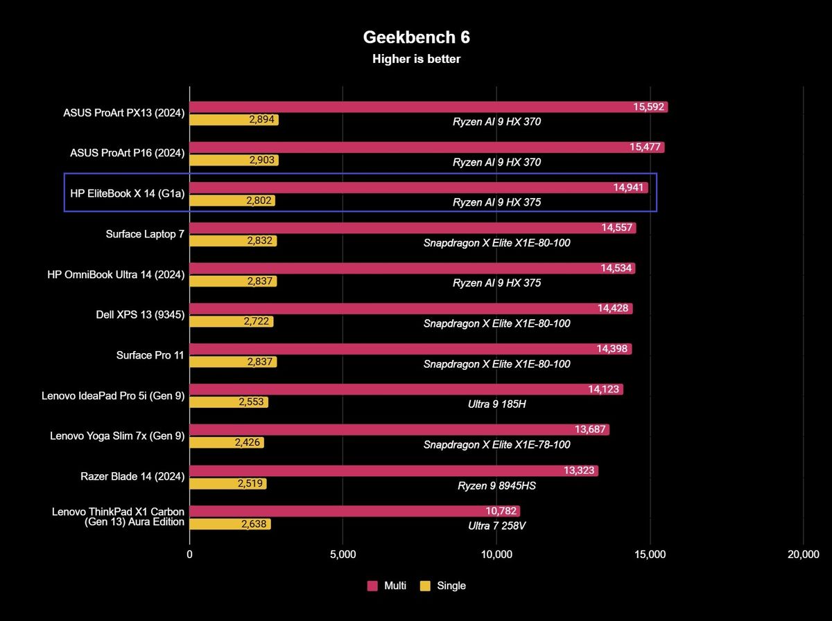 HP EliteBook X 14 (G1a) Geekbench 6 benchmark results showing 2,802 and 14,941 single and multi-core scores.