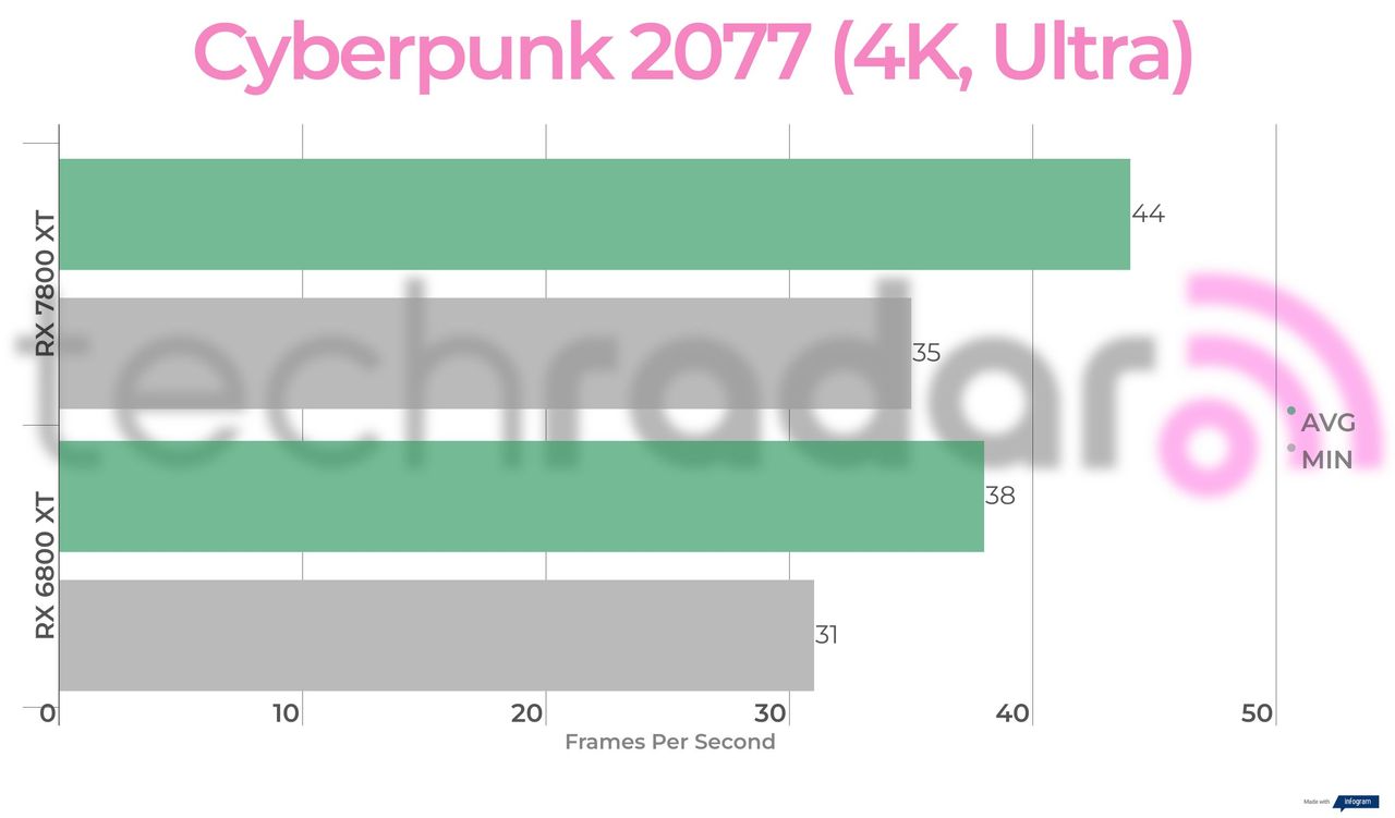 Benchmark results for the 7800 XT vs 6800 XT