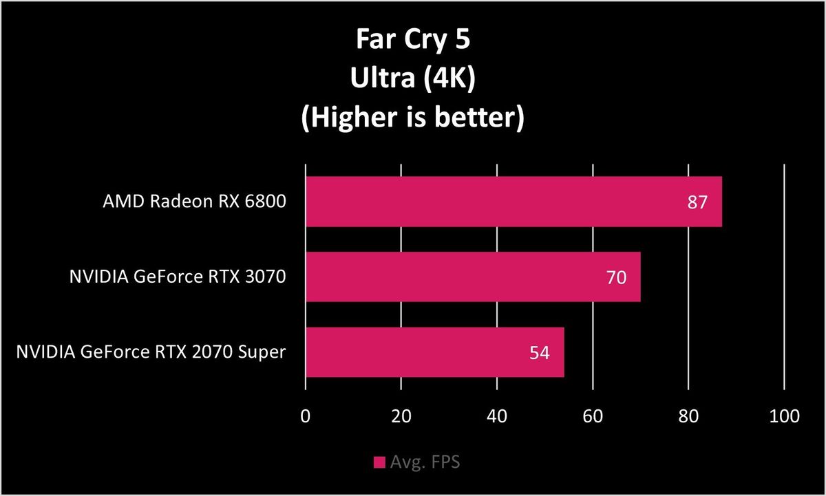 Amd Rx 6800 Farcry5 Fps 4k