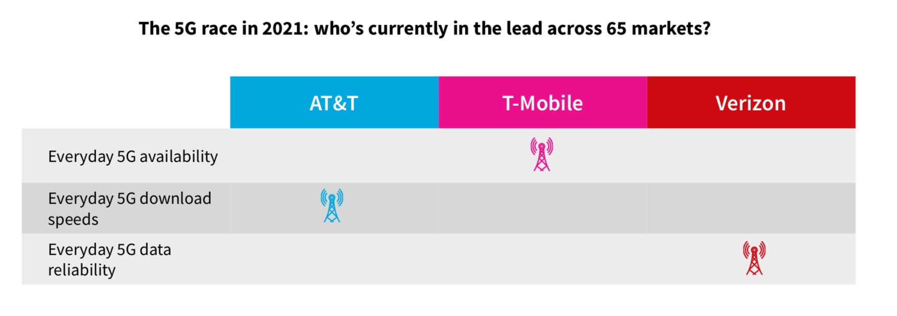 RootMetrics 5G may 2021 report