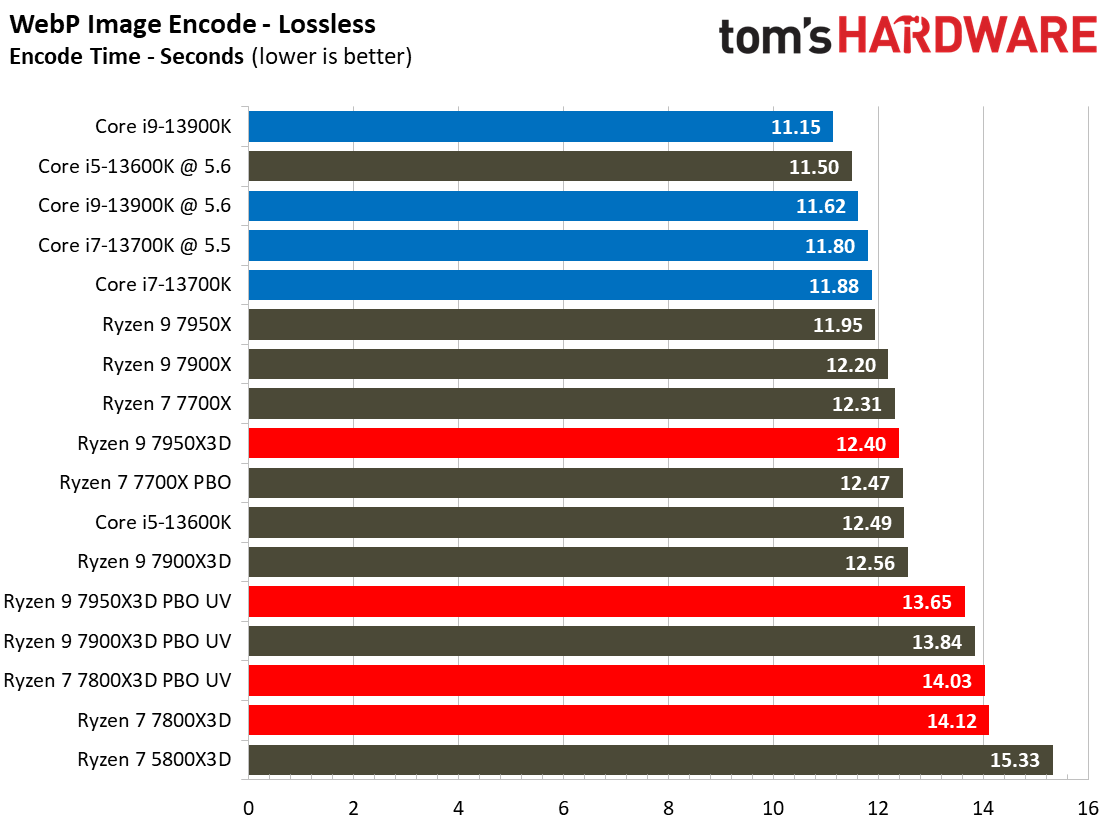 Ryzen 7 7800X3D