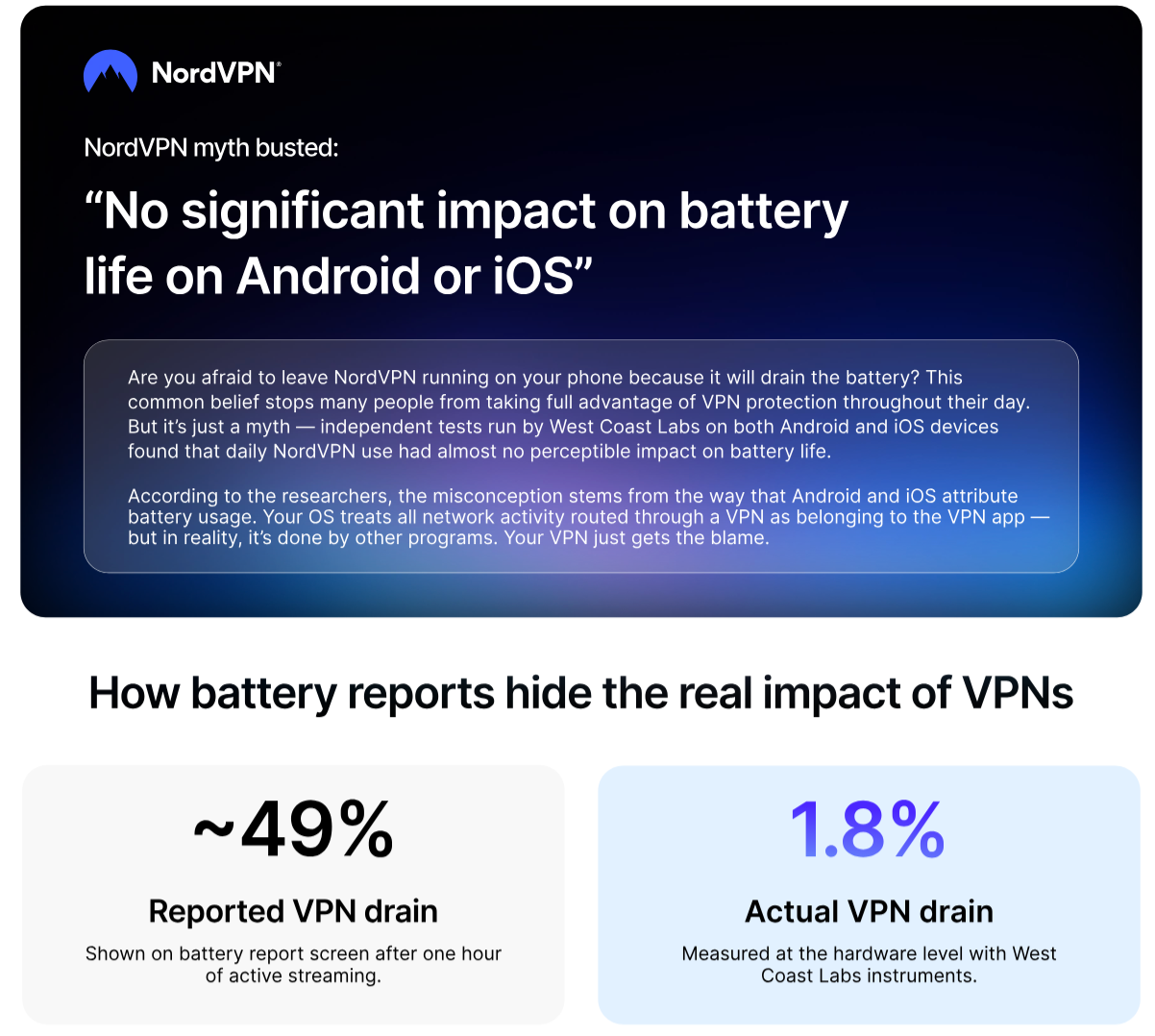 NordVPN graphic on West Coast Labs' VPN phone better drain results (July 2026)