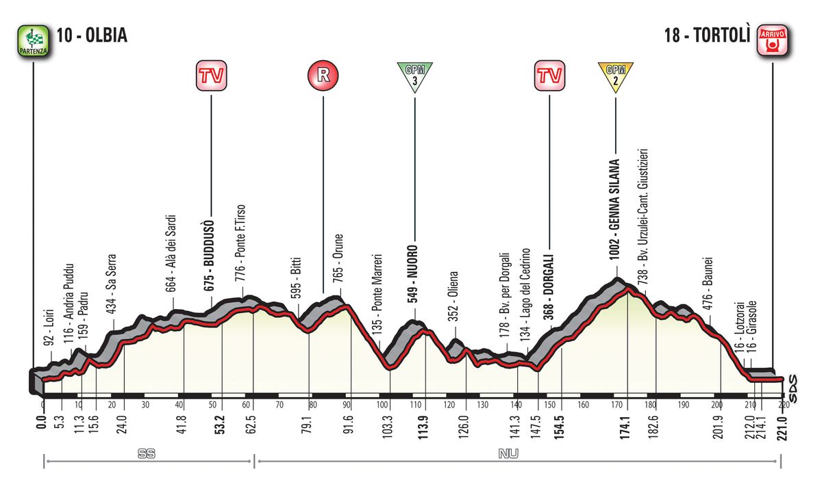 2017 Giro d'Italia Stage 2 Profile
